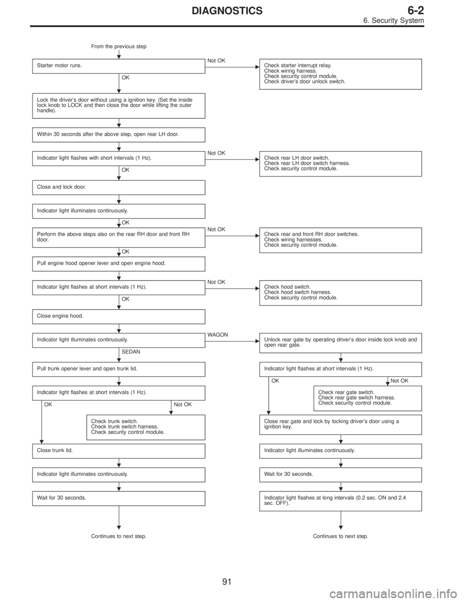 SUBARU LEGACY 1997  Service Repair Manual From the previous step
Starter motor runs.
OK
 Not OK
Check starter interrupt relay.
Check wiring harness.
Check security control module.
Check driver’s door unlock switch.
Lock the driver’s door