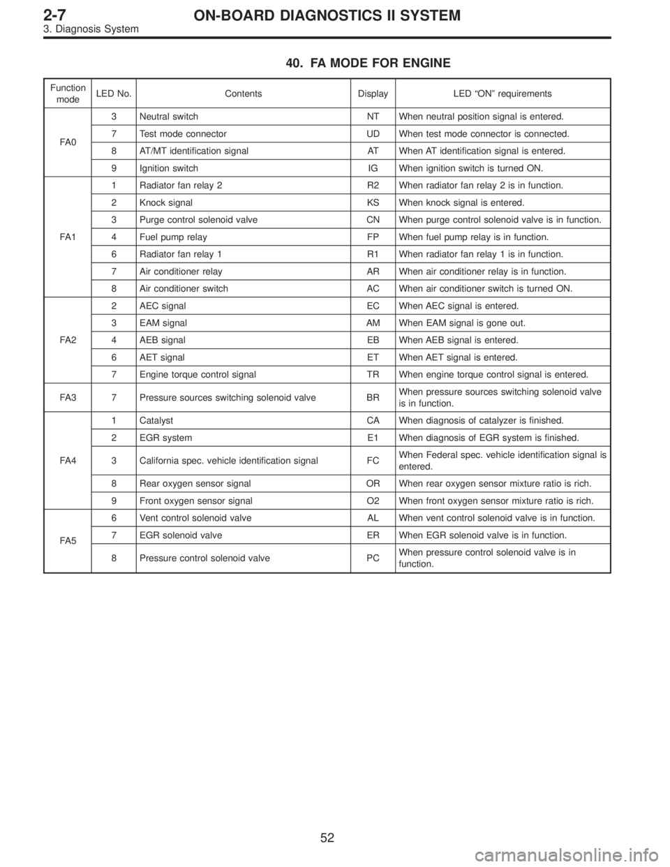 SUBARU LEGACY 1997  Service Repair Manual 40. FA MODE FOR ENGINE
Function
modeLED No. Contents Display LED“ON”requirements
FA 03 Neutral switch NT When neutral position signal is entered.
7 Test mode connector UD When test mode connector 