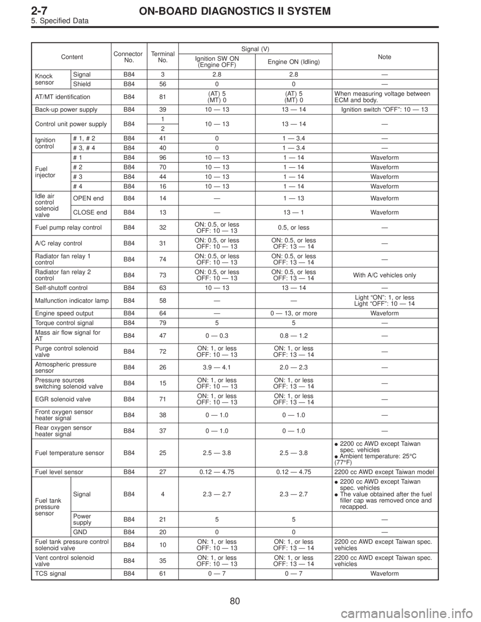 SUBARU LEGACY 1997  Service Repair Manual ContentConnector
No.Terminal
No.Signal (V)
Note
Ignition SW ON
(Engine OFF)Engine ON (Idling)
Knock
sensorSignal B84 3 2.8 2.8—
Shield B84 56 0 0—
AT/MT identification B84 81(AT) 5
(MT) 0(AT) 5
(M