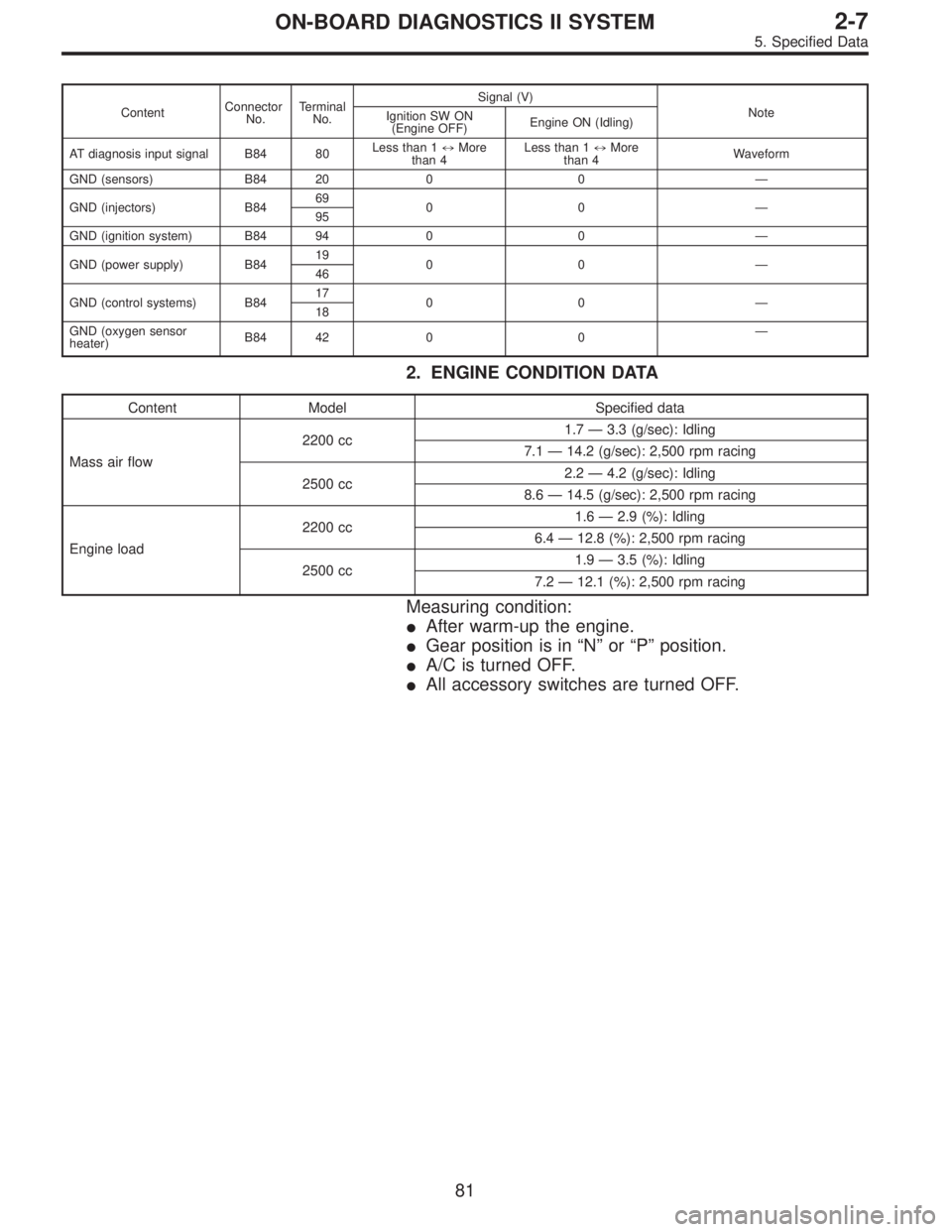 SUBARU LEGACY 1997  Service Repair Manual ContentConnector
No.Terminal
No.Signal (V)
Note
Ignition SW ON
(Engine OFF)Engine ON (Idling)
AT diagnosis input signal B84 80Less than 1)More
than 4Less than 1)More
than 4Waveform
GND (sensors) B84 2