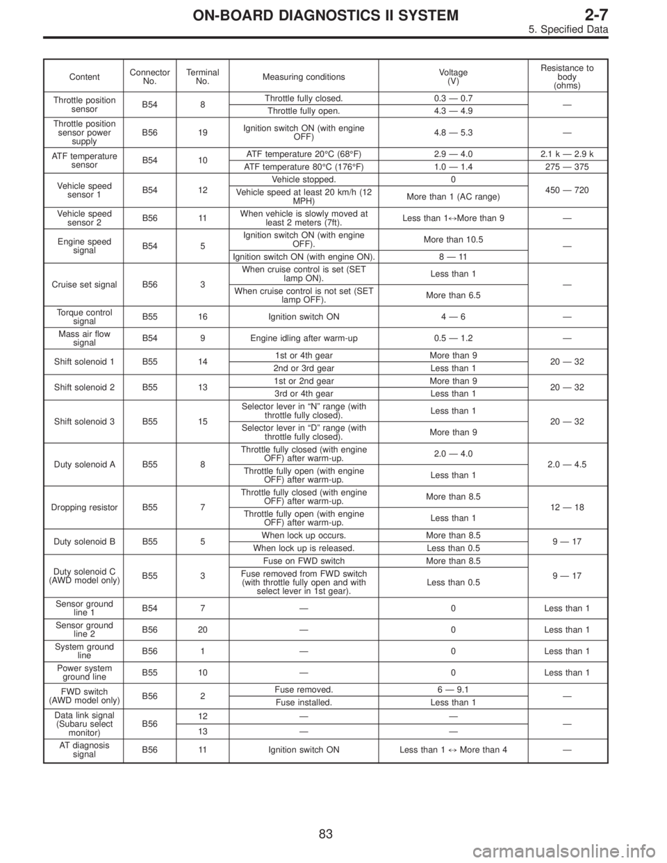 SUBARU LEGACY 1997  Service Repair Manual ContentConnector
No.Terminal
No.Measuring conditionsVoltage
(V)Resistance to
body
(ohms)
Throttle position
sensorB54 8Throttle fully closed. 0.3—0.7
—
Throttle fully open. 4.3—4.9
Throttle posit