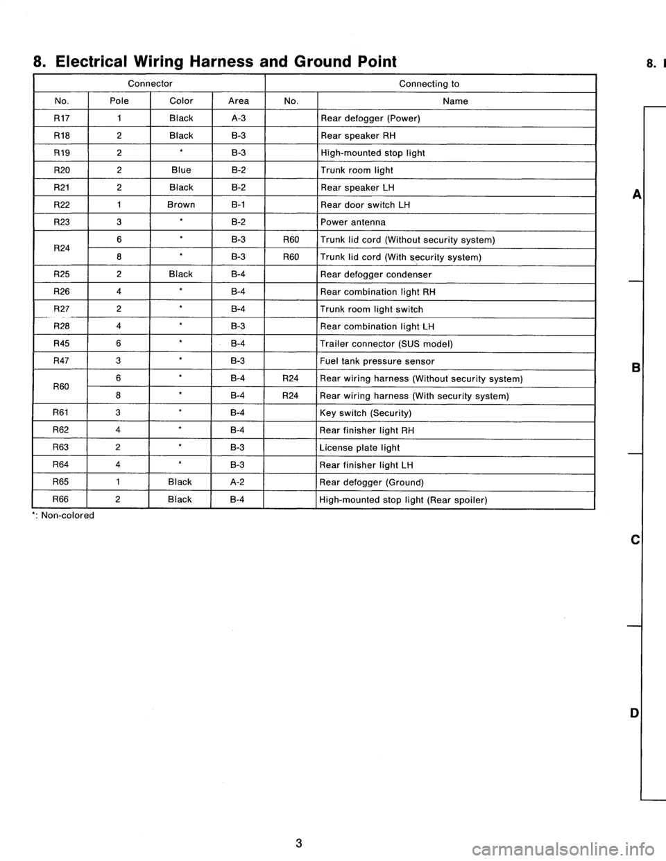 SUBARU LEGACY 1997  Service Repair Manual 8
.
Electrical
Wiring
Harness
and
Ground
Point

Connector
Connecting
to

No
.
Pole
Color
Area
No
.
Name

R17
1
Black
A-3
Rear
defogger
(Power)

R18
2
Black
B-3
Rear
speaker
RH

R19
2B-3
High-mounted
s