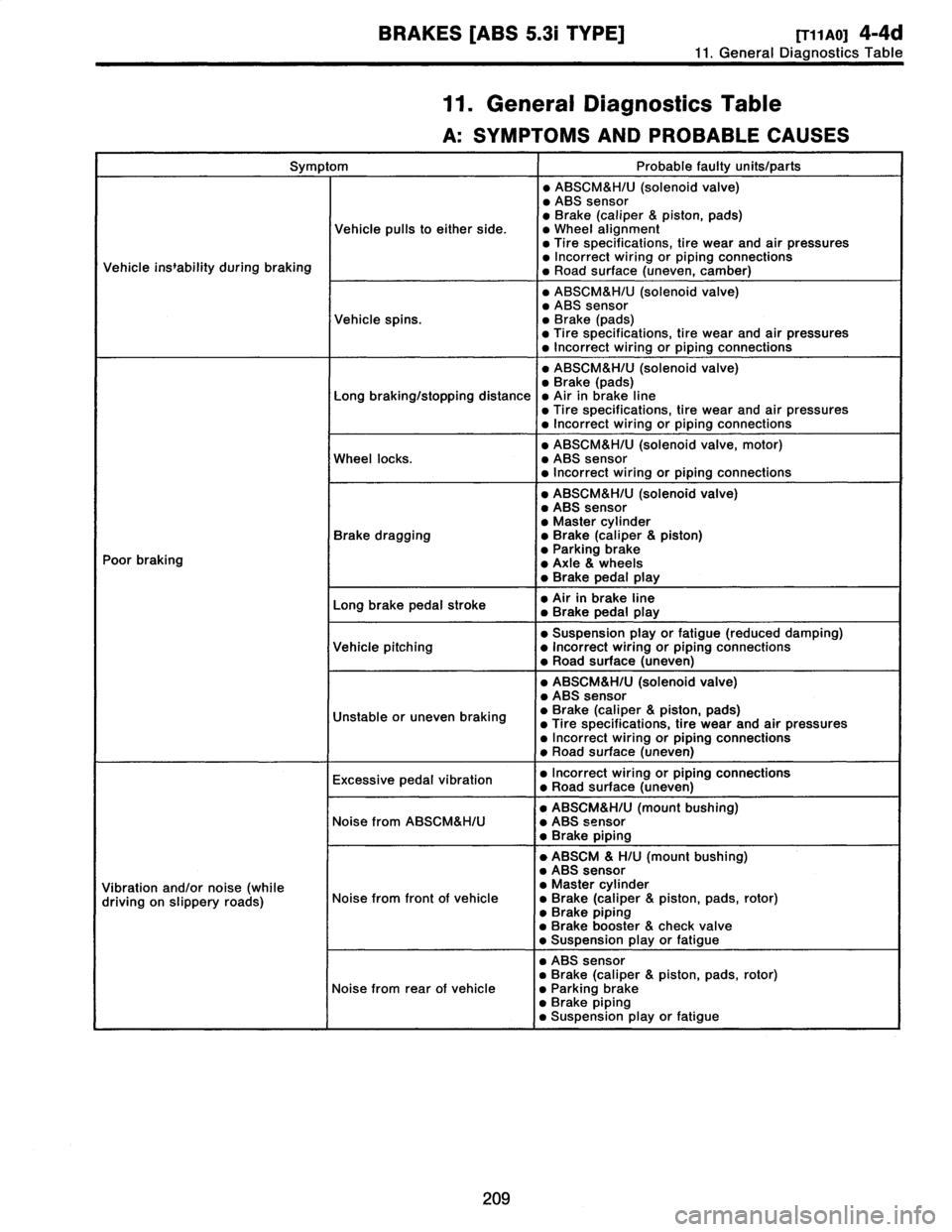 SUBARU LEGACY 1997  Service Repair Manual 
BRAKES
[ABS
5
.31
TYPE]
[T11A0]
4-4d

11
.
General
Diagnostics
Table

11
.
General
Diagnostics
Table

A
:
SYMPTOMSAND
PROBABLE
CAUSES

Symptom
Probable
faulty
units/parts

9
ABSCM&H/U
(solenoid
valve