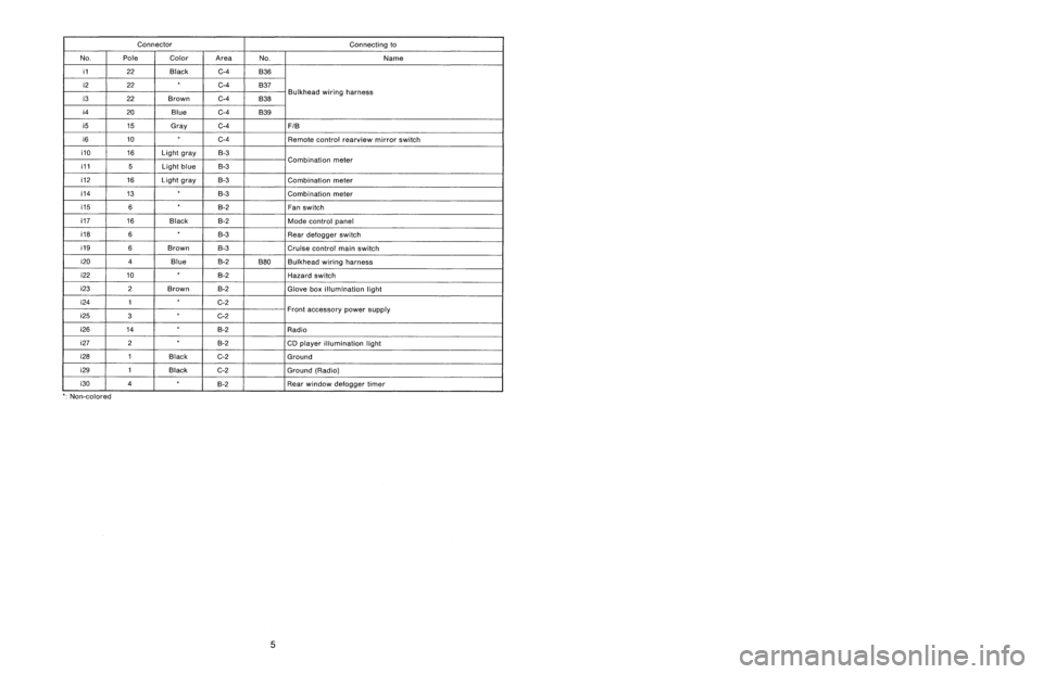 SUBARU LEGACY 1997  Service Repair Manual 
Connector
Connecting
to

No
.
Pole
Color
Area
No
.
Name

i1
22
Black
C-4
B36

i2
22
G4
B37

i3
22
Brown
C-4
B38
Bulkhead
wiring
harness

i4
20
Blue
C-4
B39

i5
15
Gray
C-4F!B

i6
10
C-4
Remote
contro
