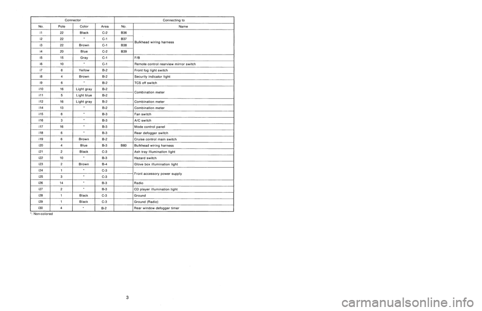 SUBARU LEGACY 1997  Service Repair Manual 
Connector
Connecting
to

No
.
Pole
Color
Area
No
.
Name

i1
22
Black
C-2
B36

i2
22C-1
B37

i3
22
Brown
C-1
B38
Bulkhead
wiring
harness

i4
20
Blue
C-2
B39

i5
15
Gray
C-1F1B

i6
10
C-1
Remote
contro