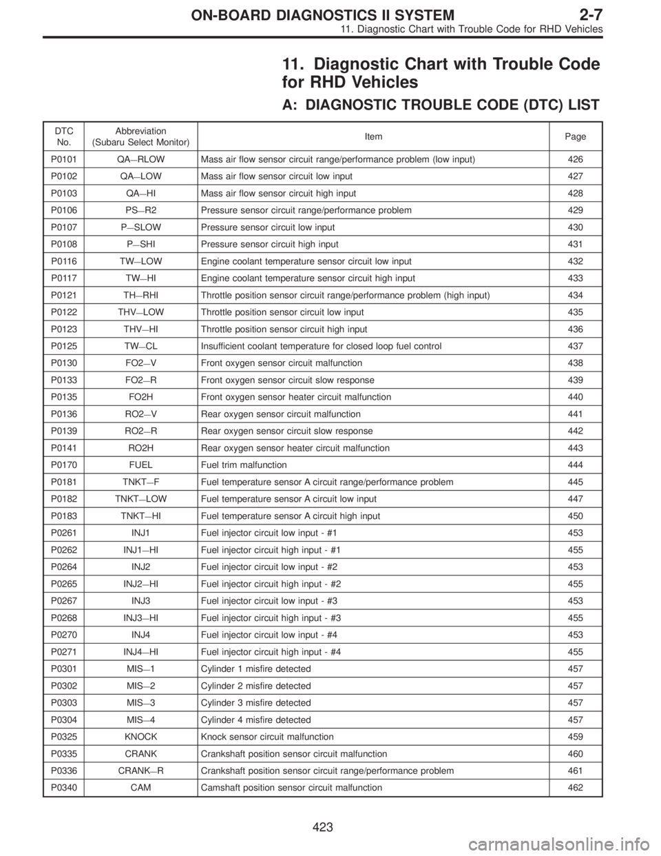 SUBARU LEGACY 1997 Service Repair Manual 11. Diagnostic Chart with Trouble Code
for RHD Vehicles
A: DIAGNOSTIC TROUBLE CODE (DTC) LIST
DTC
No.Abbreviation
(Subaru Select Monitor)Item Page
P0101 QA
—RLOW Mass air flow sensor circuit range/p SUBARU LEGACY 1997 Service Repair Manual 11. Diagnostic Chart with Trouble Code
for RHD Vehicles
A: DIAGNOSTIC TROUBLE CODE (DTC) LIST
DTC
No.Abbreviation
(Subaru Select Monitor)Item Page
P0101 QA
—RLOW Mass air flow sensor circuit range/p