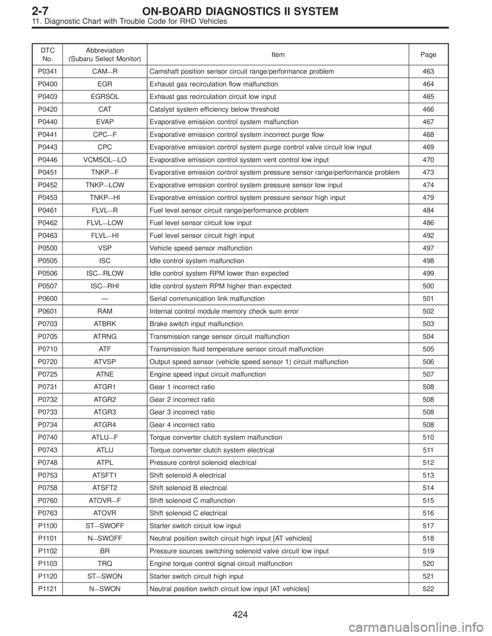 SUBARU LEGACY 1997 Service Repair Manual DTC
No.Abbreviation
(Subaru Select Monitor)Item Page
P0341 CAM
—R Camshaft position sensor circuit range/performance problem 463
P0400 EGR Exhaust gas recirculation flow malfunction 464
P0403 EGRSOL SUBARU LEGACY 1997 Service Repair Manual DTC
No.Abbreviation
(Subaru Select Monitor)Item Page
P0341 CAM
—R Camshaft position sensor circuit range/performance problem 463
P0400 EGR Exhaust gas recirculation flow malfunction 464
P0403 EGRSOL
