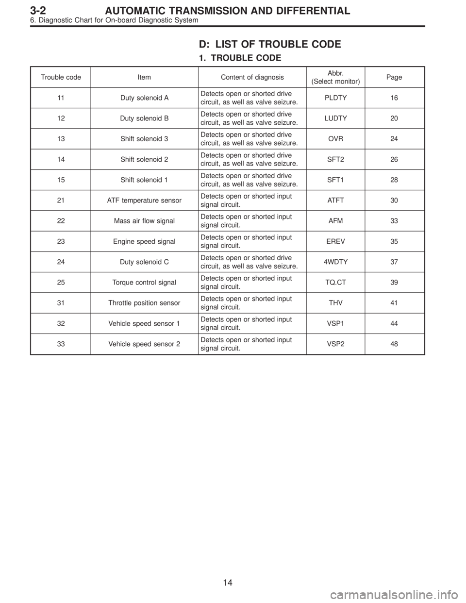 SUBARU LEGACY 1997  Service Repair Manual D: LIST OF TROUBLE CODE
1. TROUBLE CODE
Trouble code Item Content of diagnosisAbbr.
(Select monitor)Page
11 Duty solenoid ADetects open or shorted drive
circuit, as well as valve seizure.PLDTY 16
12 D