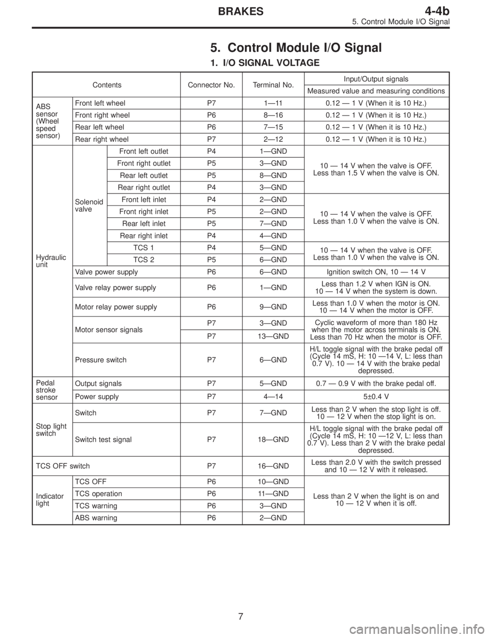 SUBARU LEGACY 1997  Service Repair Manual 5. Control Module I/O Signal
1. I/O SIGNAL VOLTAGE
Contents Connector No. Terminal No.Input/Output signals
Measured value and measuring conditions
ABS
sensor
(Wheel
speed
sensor)Front left wheel P7 1
