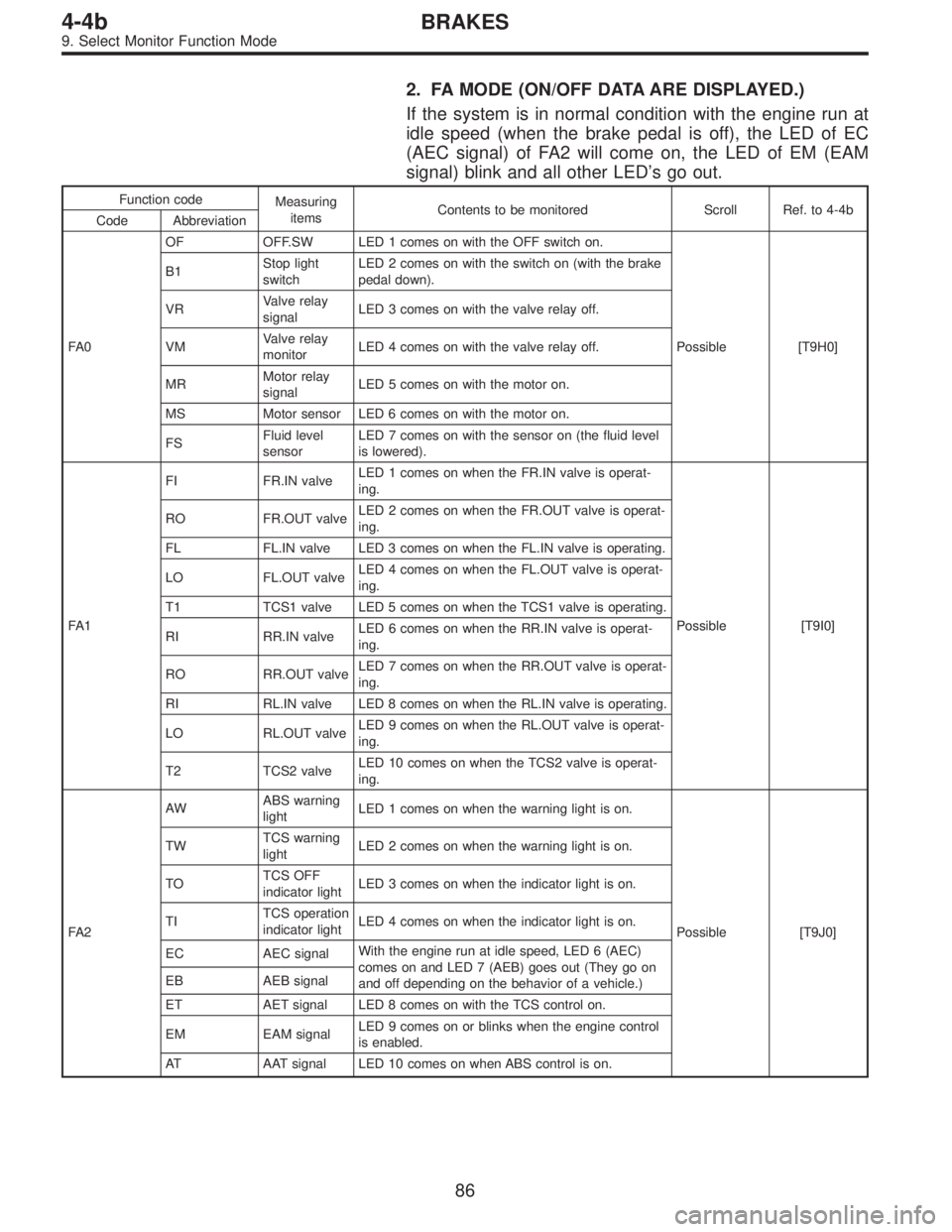SUBARU LEGACY 1997  Service Repair Manual 2. FA MODE (ON/OFF DATA ARE DISPLAYED.)
If the system is in normal condition with the engine run at
idle speed (when the brake pedal is off), the LED of EC
(AEC signal) of FA2 will come on, the LED of