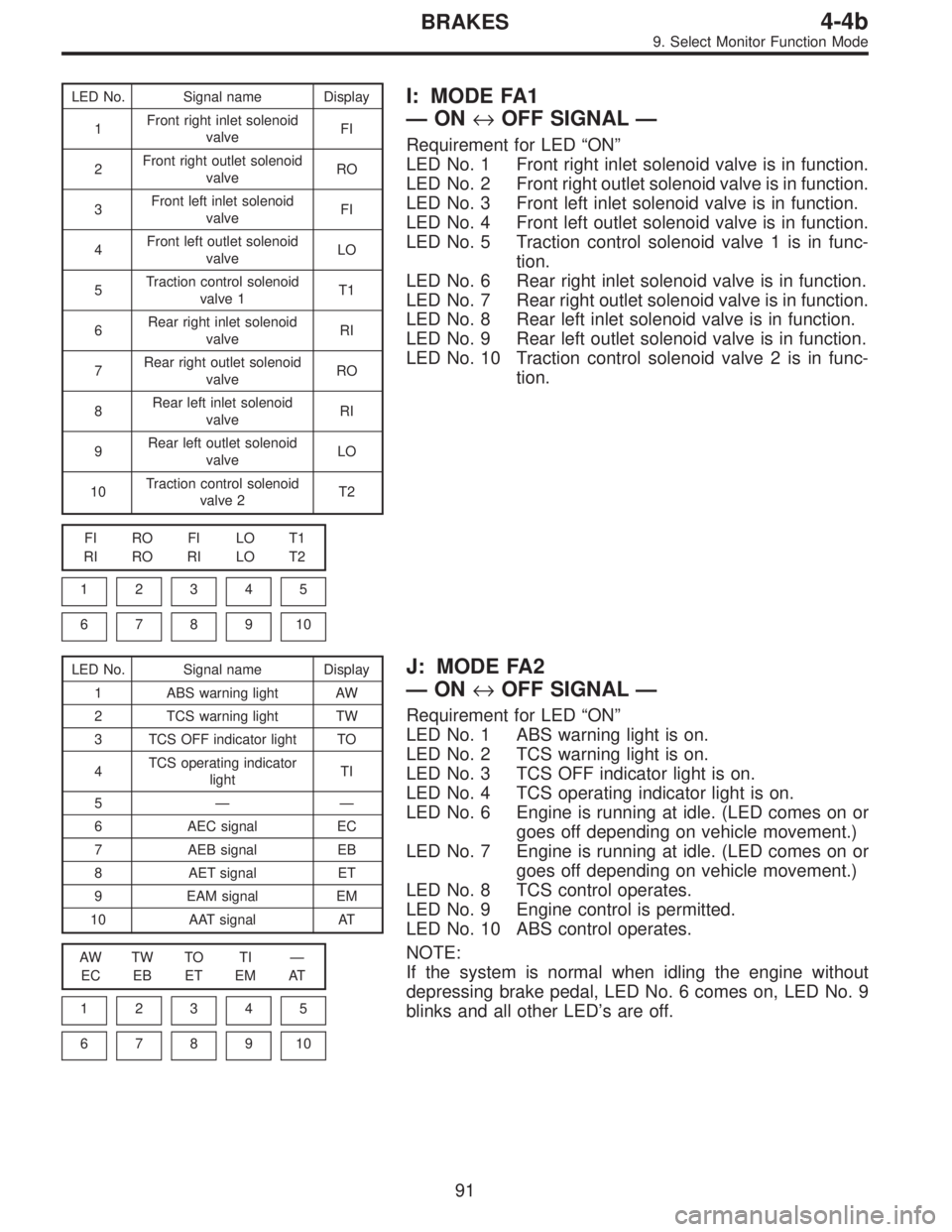 SUBARU LEGACY 1997  Service Repair Manual LED No. Signal name Display
1Front right inlet solenoid
valveFI
2Front right outlet solenoid
valveRO
3Front left inlet solenoid
valveFI
4Front left outlet solenoid
valveLO
5Traction control solenoid
v