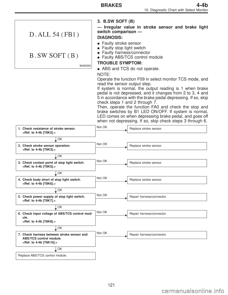 SUBARU LEGACY 1997  Service Repair Manual B4M0528
3. B.SW SOFT (B)
—Irregular value in stroke sensor and brake light
switch comparison—
DIAGNOSIS:
Faulty stroke sensor
Faulty stop light switch
Faulty harness/connector
Faulty ABS/TCS c