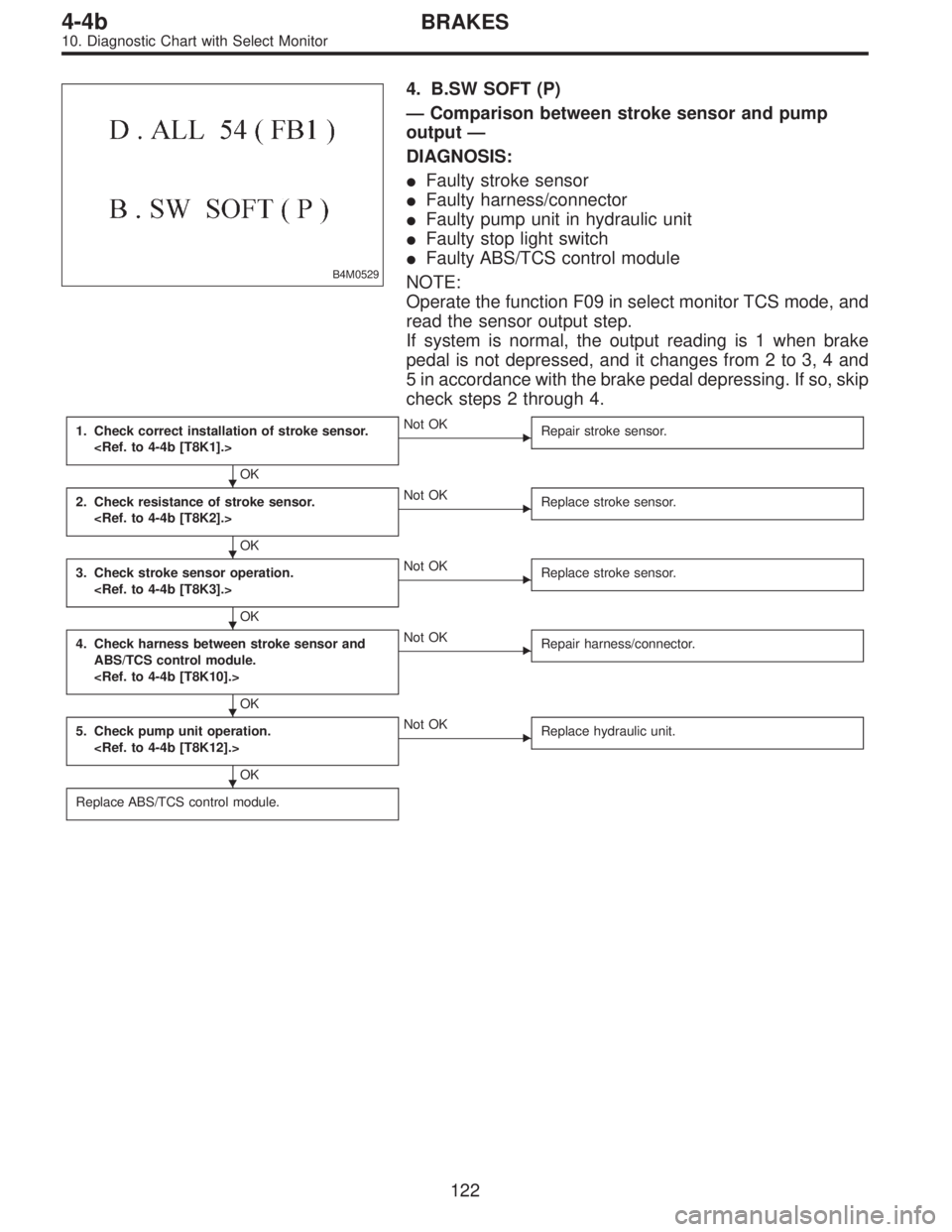 SUBARU LEGACY 1997  Service Repair Manual B4M0529
4. B.SW SOFT (P)
—Comparison between stroke sensor and pump
output—
DIAGNOSIS:
Faulty stroke sensor
Faulty harness/connector
Faulty pump unit in hydraulic unit
Faulty stop light switch