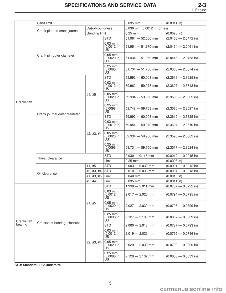 SUBARU LEGACY 1997  Service Repair Manual CrankshaftBend limit 0.035 mm (0.0014 in)
Crank pin and crank journalOut-of-roundness 0.030 mm (0.0012 in) or less
Grinding limit 0.25 mm (0.0098 in)
Crank pin outer diameterSTD 51.984—52.000 mm (2.