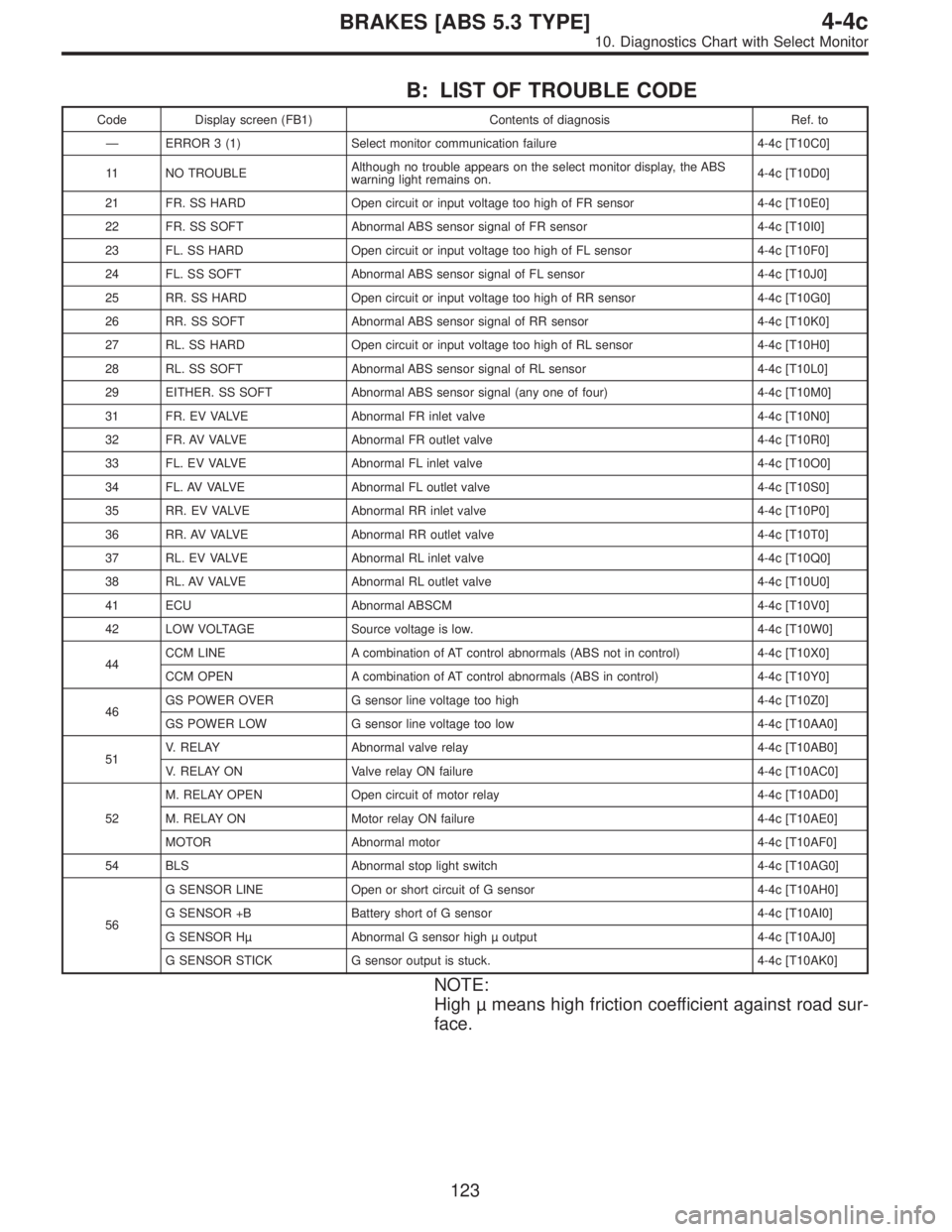 SUBARU LEGACY 1997  Service Repair Manual B: LIST OF TROUBLE CODE
Code Display screen (FB1) Contents of diagnosis Ref. to
—ERROR 3 (1) Select monitor communication failure 4-4c [T10C0]
11 NO TROUBLEAlthough no trouble appears on the select 
