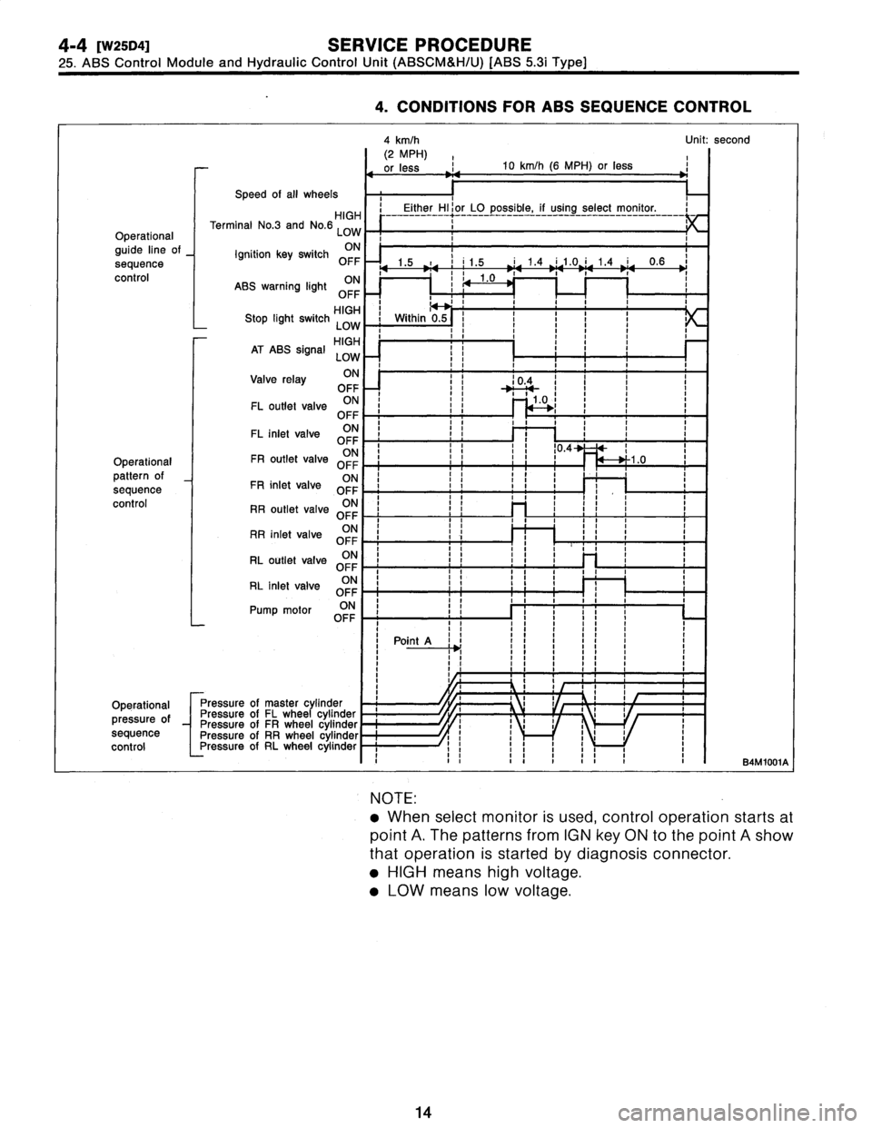 SUBARU LEGACY 1997  Service Repair Manual 4-4
[W25D4]
SERVICE
PROCEDURE

25
.
ABS
Control
Module
and
Hydraulic
Control
Unit
(ABSCM&H/U)
[ABS
5
.3i
Type)

4
.
CONDITIONS
FORABS
SEQUENCE
CONTROL

4
km/h

Speed
of
all
wheels

HIGF
Terminal
No
.3