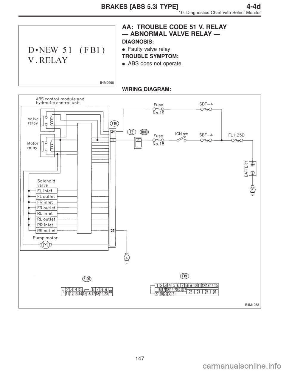 SUBARU LEGACY 1997  Service Repair Manual B4M0968
AA: TROUBLE CODE 51 V. RELAY
—ABNORMAL VALVE RELAY—
DIAGNOSIS:
Faulty valve relay
TROUBLE SYMPTOM:
ABS does not operate.
WIRING DIAGRAM:
B4M1253
147
4-4dBRAKES [ABS 5.3i TYPE]
10. Diagno