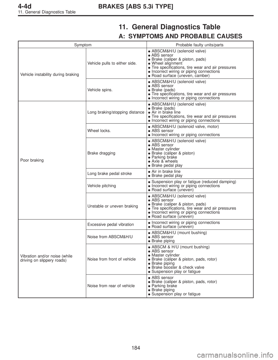 SUBARU LEGACY 1997  Service Repair Manual 11. General Diagnostics Table
A: SYMPTOMS AND PROBABLE CAUSES
Symptom Probable faulty units/parts
Vehicle instability during brakingVehicle pulls to either side.ABSCM&H/U (solenoid valve)
ABS sensor