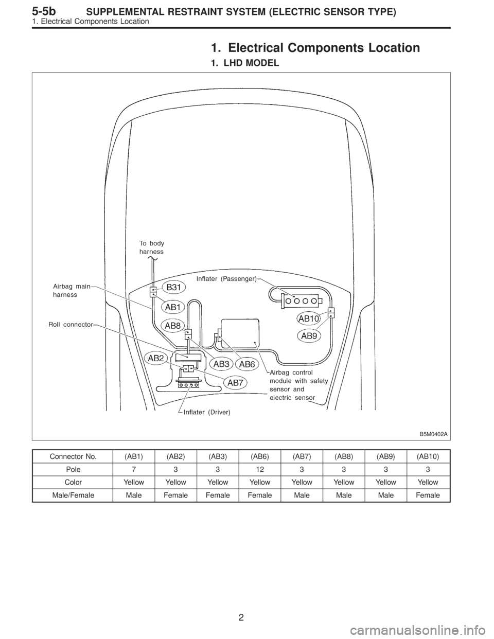 SUBARU LEGACY 1997  Service Repair Manual 1. Electrical Components Location
1. LHD MODEL
B5M0402A
Connector No. (AB1) (AB2) (AB3) (AB6) (AB7) (AB8) (AB9) (AB10)
Pole 7 3 3 12 3 3 3 3
Color Yellow Yellow Yellow Yellow Yellow Yellow Yellow Yell