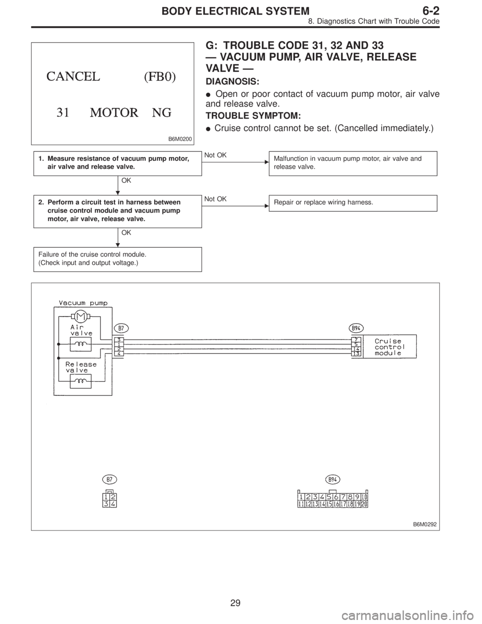 SUBARU LEGACY 1997  Service Repair Manual B6M0200
G: TROUBLE CODE 31, 32 AND 33
—VACUUM PUMP, AIR VALVE, RELEASE
VA LV E—
DIAGNOSIS:
Open or poor contact of vacuum pump motor, air valve
and release valve.
TROUBLE SYMPTOM:
Cruise control