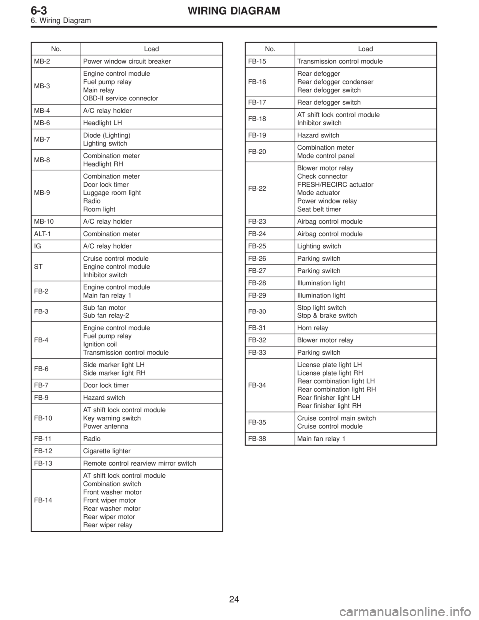 SUBARU LEGACY 1997  Service Repair Manual No. Load
MB-2 Power window circuit breaker
MB-3Engine control module
Fuel pump relay
Main relay
OBD-II service connector
MB-4 A/C relay holder
MB-6 Headlight LH
MB-7Diode (Lighting)
Lighting switch
MB