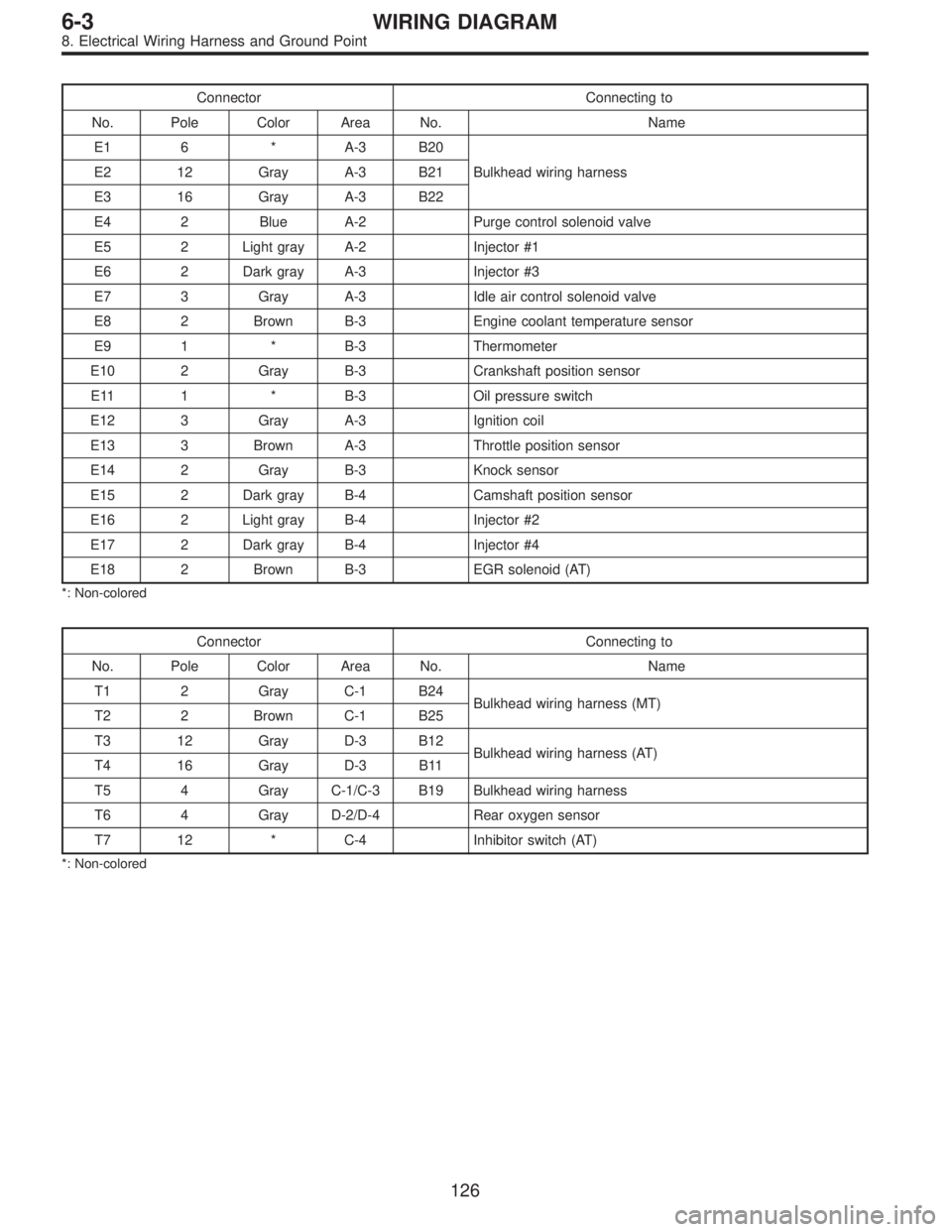 SUBARU LEGACY 1997  Service Repair Manual Connector Connecting to
No. Pole Color Area No. Name
E1 6 * A-3 B20
Bulkhead wiring harness E2 12 Gray A-3 B21
E3 16 Gray A-3 B22
E4 2 Blue A-2 Purge control solenoid valve
E5 2 Light gray A-2 Injecto