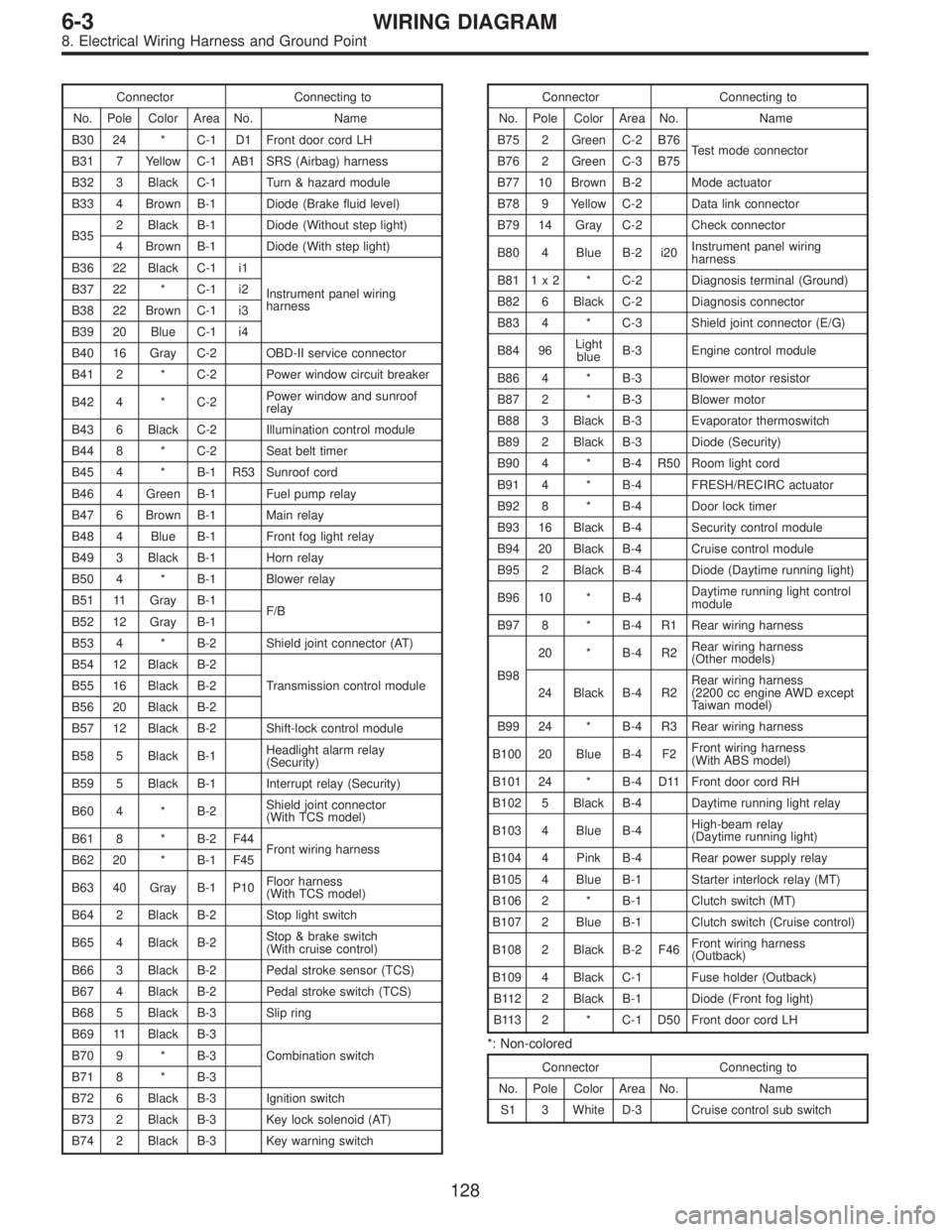 SUBARU LEGACY 1997  Service Repair Manual Connector Connecting to
No. Pole Color Area No. Name
B30 24 * C-1 D1 Front door cord LH
B31 7 Yellow C-1 AB1 SRS (Airbag) harness
B32 3 Black C-1 Turn & hazard module
B33 4 Brown B-1 Diode (Brake flui