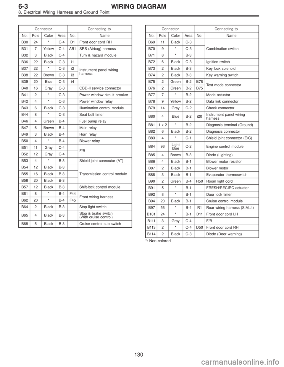 SUBARU LEGACY 1997 Service Repair Manual Connector Connecting to
No. Pole Color Area No. Name
B30 24 * C-4 D1 Front door cord RH
B31 7 Yellow C-4 AB1 SRS (Airbag) harness
B32 3 Black C-4 Turn & hazard module
B36 22 Black C-3 i1
Instrument pa SUBARU LEGACY 1997 Service Repair Manual Connector Connecting to
No. Pole Color Area No. Name
B30 24 * C-4 D1 Front door cord RH
B31 7 Yellow C-4 AB1 SRS (Airbag) harness
B32 3 Black C-4 Turn & hazard module
B36 22 Black C-3 i1
Instrument pa