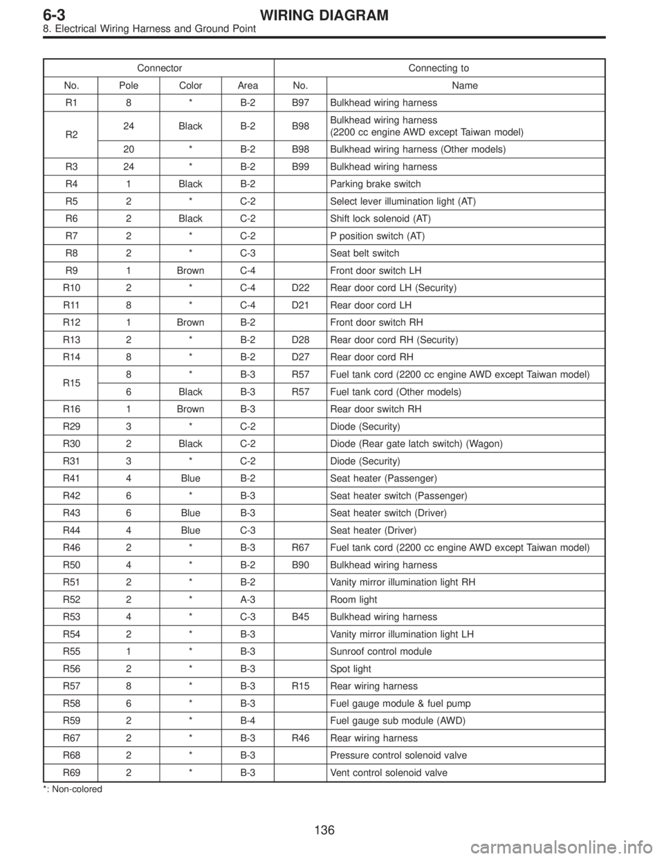 SUBARU LEGACY 1997  Service Repair Manual Connector Connecting to
No. Pole Color Area No. Name
R1 8 * B-2 B97 Bulkhead wiring harness
R224 Black B-2 B98Bulkhead wiring harness
(2200 cc engine AWD except Taiwan model)
20 * B-2 B98 Bulkhead wir