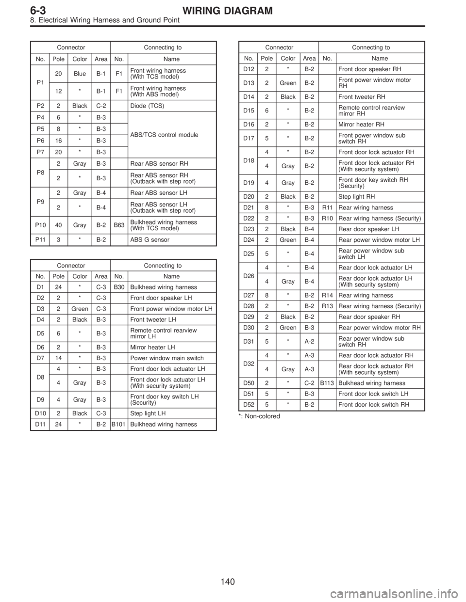 SUBARU LEGACY 1997  Service Repair Manual Connector Connecting to
No. Pole Color Area No. Name
P120 Blue B-1 F1Front wiring harness
(With TCS model)
12 * B-1 F1Front wiring harness
(With ABS model)
P2 2 Black C-2 Diode (TCS)
P4 6 * B-3
ABS/TC