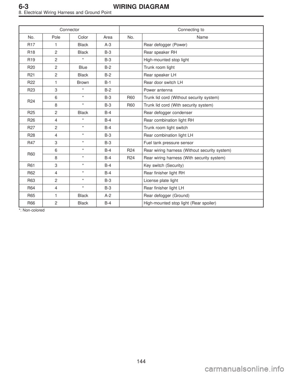 SUBARU LEGACY 1997  Service Repair Manual Connector Connecting to
No. Pole Color Area No. Name
R17 1 Black A-3 Rear defogger (Power)
R18 2 Black B-3 Rear speaker RH
R19 2 * B-3 High-mounted stop light
R20 2 Blue B-2 Trunk room light
R21 2 Bla