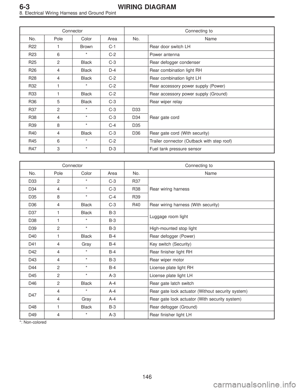 SUBARU LEGACY 1997  Service Repair Manual Connector Connecting to
No. Pole Color Area No. Name
R22 1 Brown C-1 Rear door switch LH
R23 6 * C-2 Power antenna
R25 2 Black C-3 Rear defogger condenser
R26 4 Black D-4 Rear combination light RH
R28