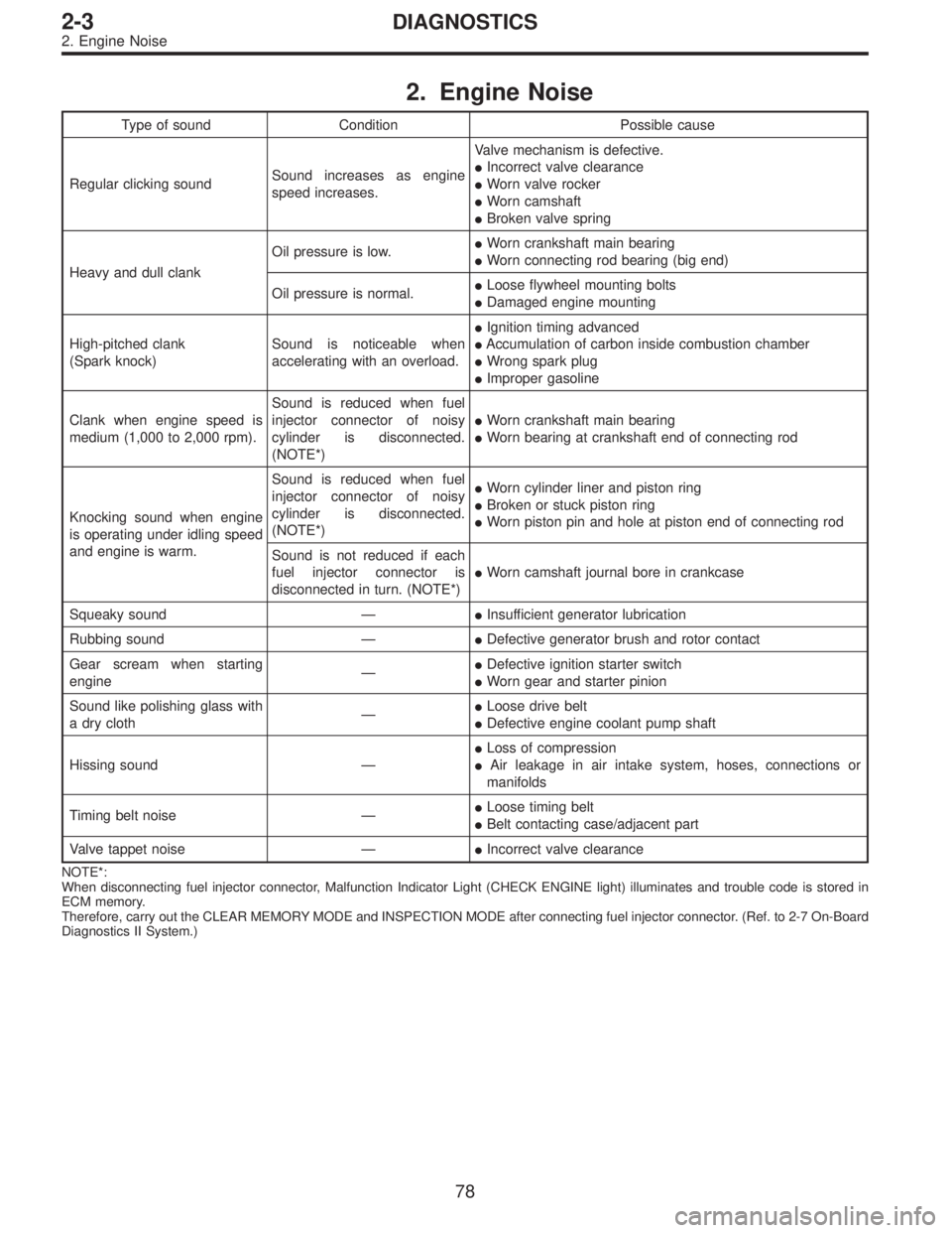 SUBARU LEGACY 1997  Service Repair Manual 2. Engine Noise
Type of sound Condition Possible cause
Regular clicking soundSound increases as engine
speed increases.Valve mechanism is defective.
Incorrect valve clearance
Worn valve rocker
Worn