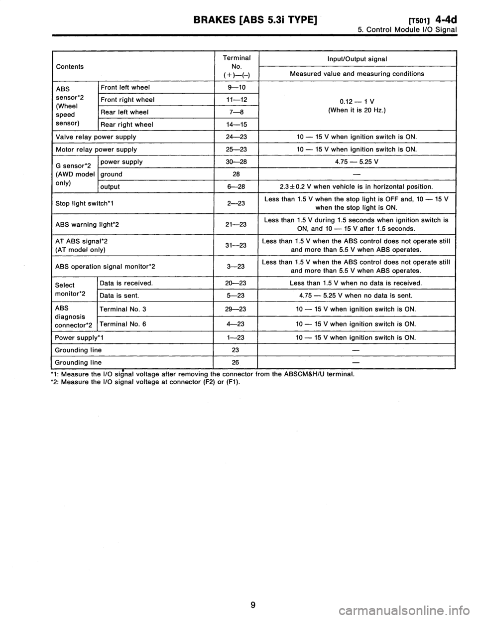 SUBARU LEGACY 1997  Service Owners Guide 
BRAKES
[ABS
5
.31
TYPE]

[T501]
4-4d

5
.
Control
Module
I/O
Signal

Terminal

N
Input/Output
signal
Contents
o
.

_)
Measured
value
andmeasuring
conditions

ABS
Front
left
wheel
9-10

sensor2
Fron