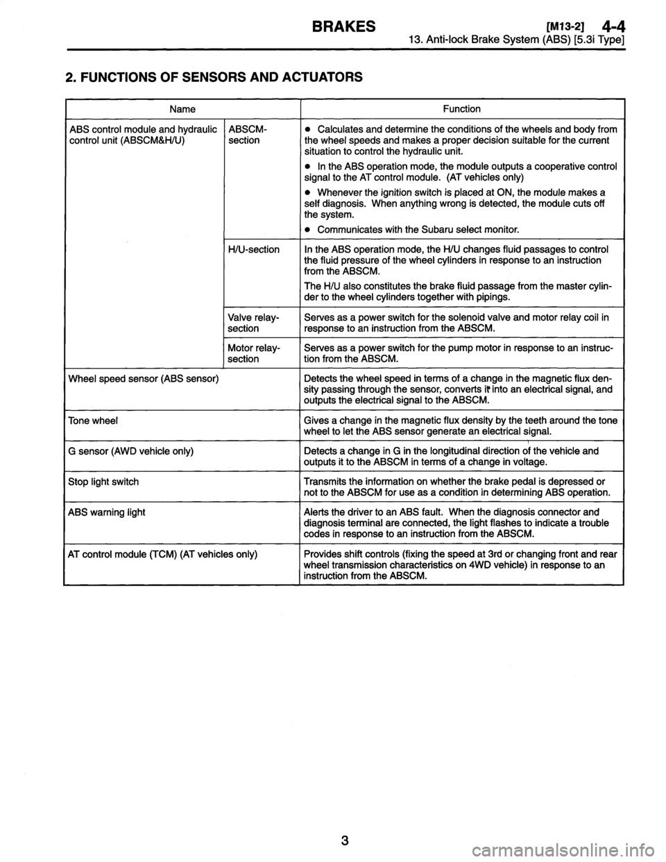 SUBARU LEGACY 1997  Service Repair Manual 
BRAKES
IM13-21
4-4
13
.
Anti-lock
Brake
System
(ABS)
[5
.3i
Type]

2
.
FUNCTIONS
OF
SENSORS
AND
ACTUATORS

Name
Function

ABS
control
moduleand
hydraulic
ABSCM-
e
Calculates
and
determine
the
conditi