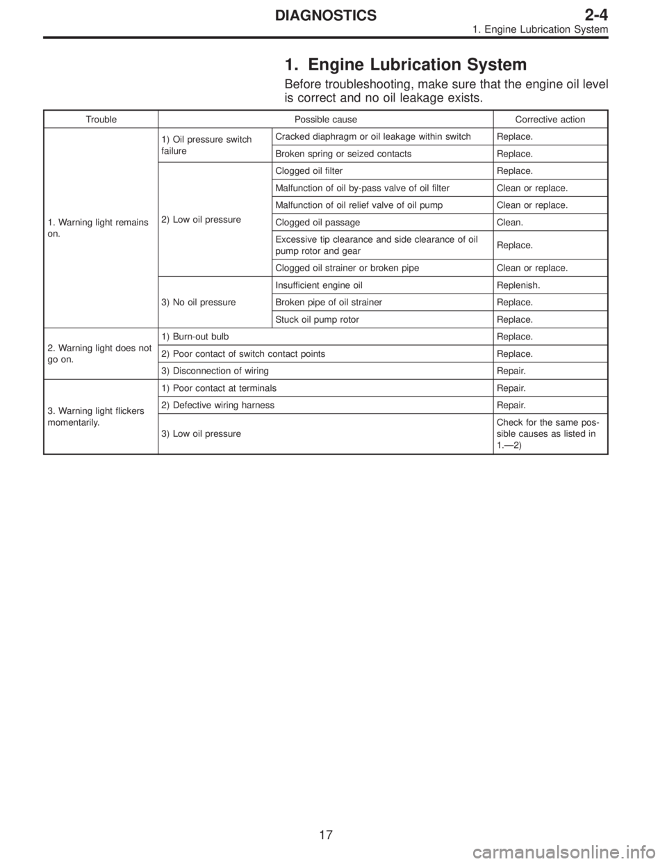 SUBARU LEGACY 1997  Service Repair Manual 1. Engine Lubrication System
Before troubleshooting, make sure that the engine oil level
is correct and no oil leakage exists.
Trouble Possible cause Corrective action
1. Warning light remains
on.1) O