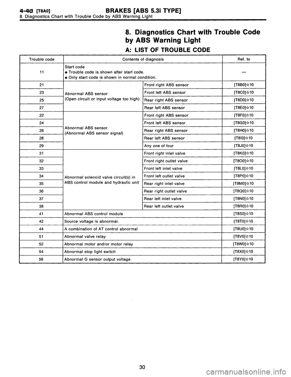 SUBARU LEGACY 1997  Service Workshop Manual 
4-4a
[TBAO1
BRAKES
[ABS
5
.31
TYPE]

8
.
Diagnostics
Chart
with
Trouble
Code
by
ABS
Warning
Light

8
.
Diagnostics
Chart
with
Trouble
Code

by
ABS
Warning
Light

A
:
LIST
OF
TROUBLE
CODE

Trouble
cod
