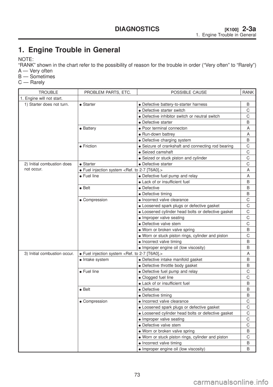 SUBARU LEGACY 1999  Service Repair Manual 1. Engine Trouble in General
NOTE:
ªRANKº shown in the chart refer to the possibility of reason for the trouble in order (ªVery oftenº to ªRarelyº)
A Ð Very often
B Ð Sometimes
C Ð Rarely
TRO