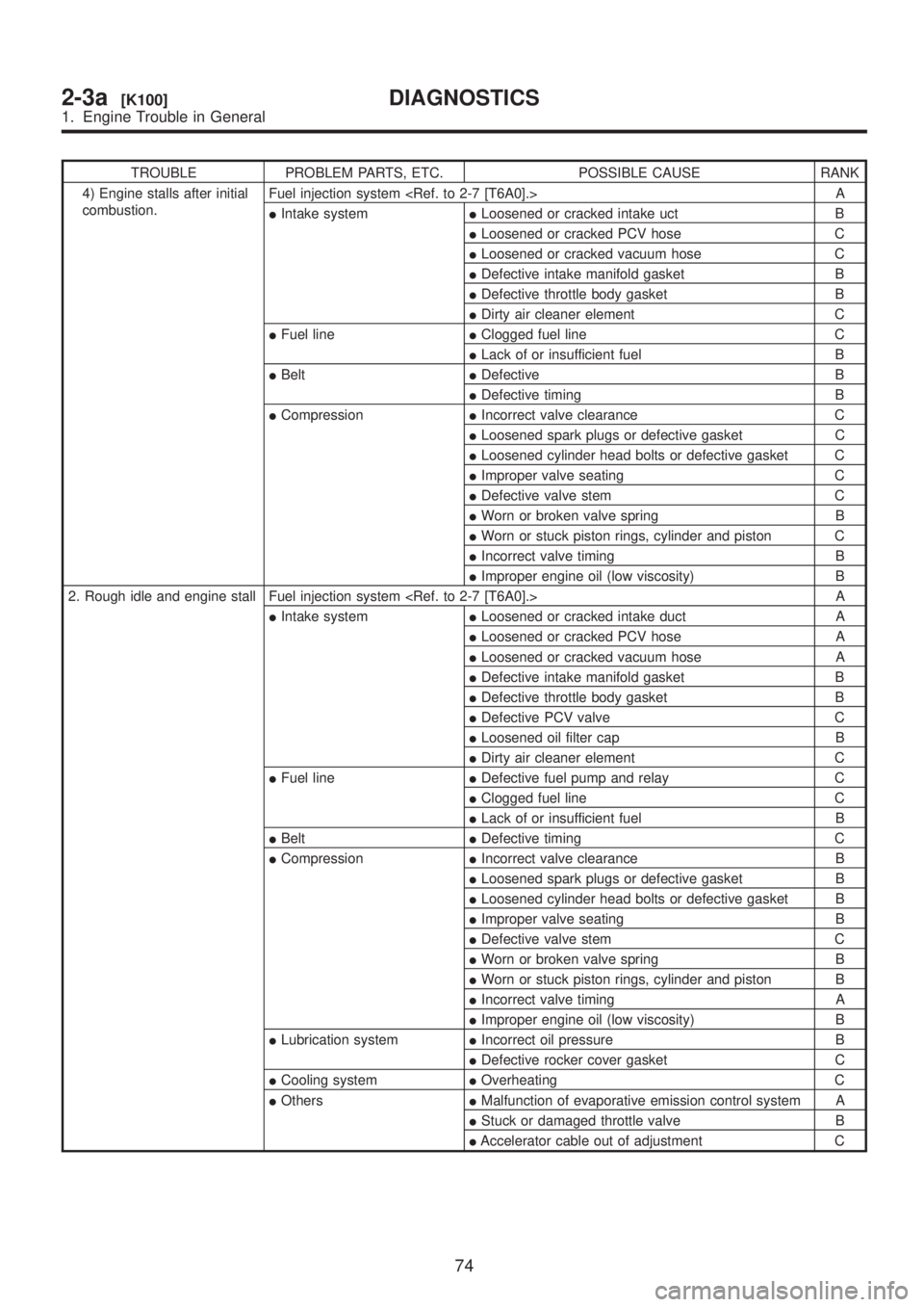 SUBARU LEGACY 1999  Service Repair Manual TROUBLE PROBLEM PARTS, ETC. POSSIBLE CAUSE RANK
4) Engine stalls after initial
combustion.Fuel injection system <Ref. to 2-7 [T6A0].> A
IIntake systemILoosened or cracked intake uct B
ILoosened or cra