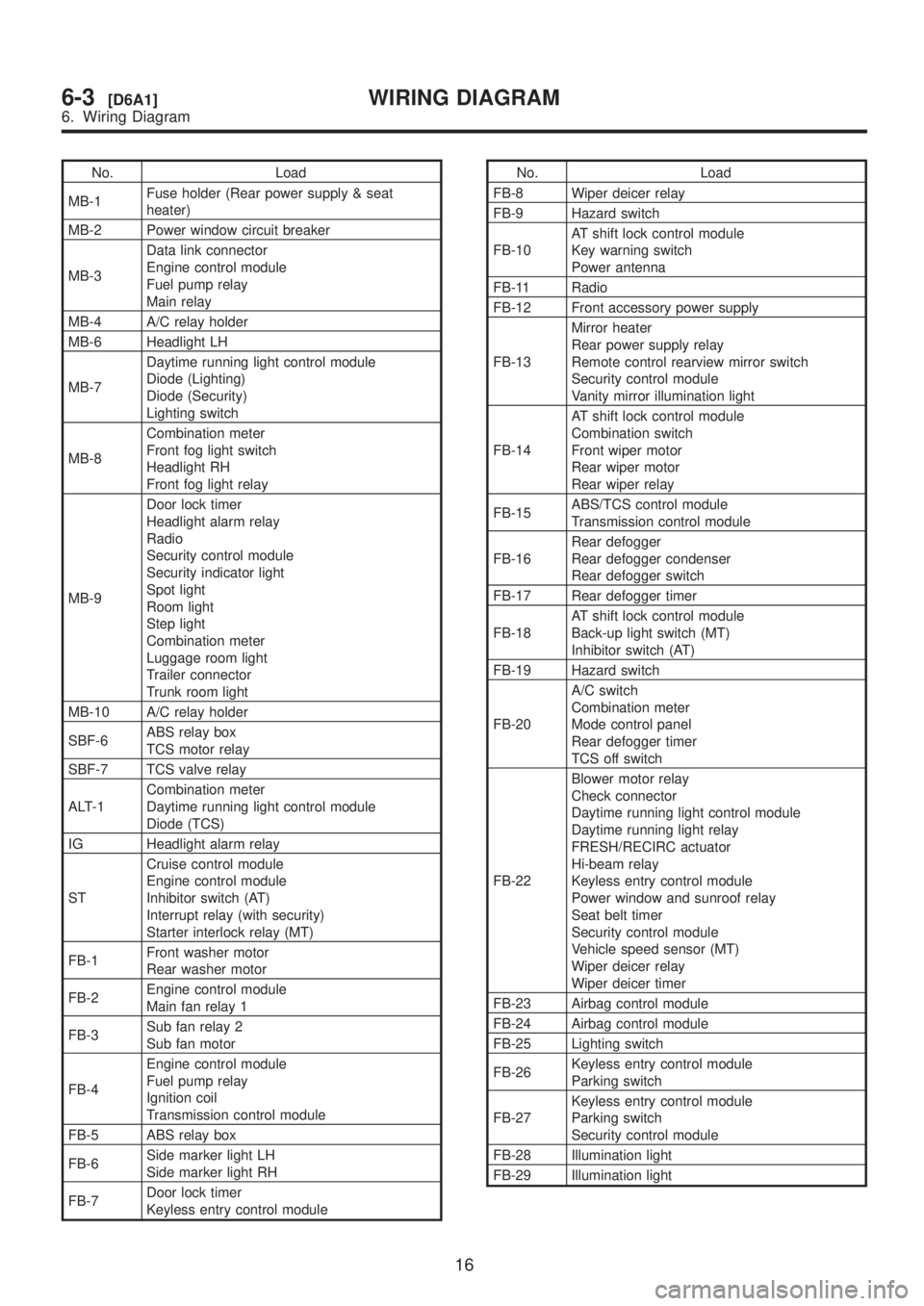SUBARU LEGACY 1999  Service Repair Manual No. Load
MB-1Fuse holder (Rear power supply & seat
heater)
MB-2 Power window circuit breaker
MB-3Data link connector
Engine control module
Fuel pump relay
Main relay
MB-4 A/C relay holder
MB-6 Headlig