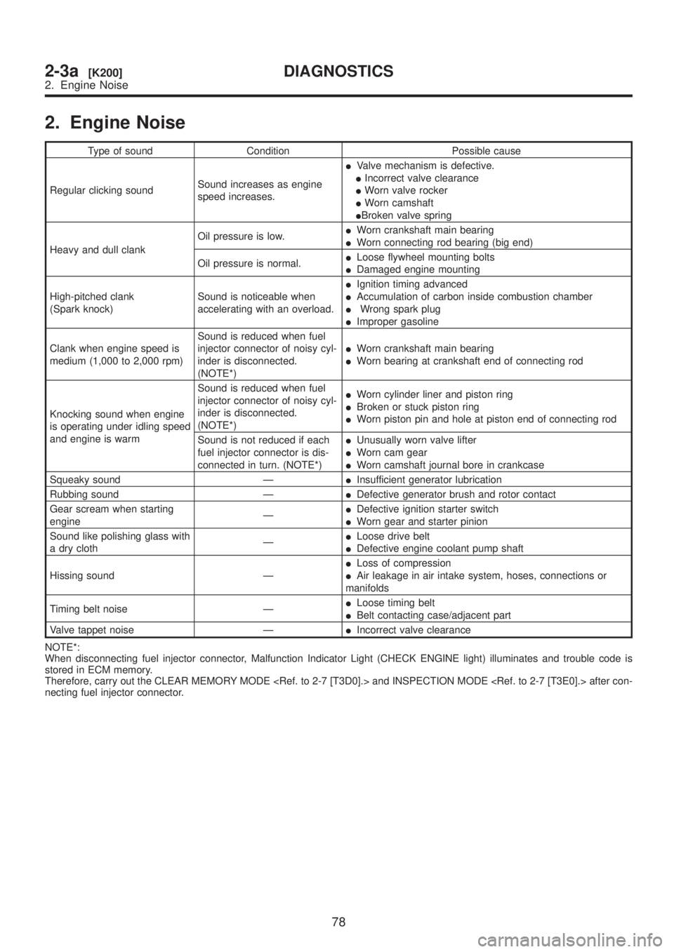 SUBARU LEGACY 1999  Service Repair Manual 2. Engine Noise
Type of sound Condition Possible cause
Regular clicking soundSound increases as engine
speed increases.IValve mechanism is defective.
IIncorrect valve clearance
IWorn valve rocker
IWor