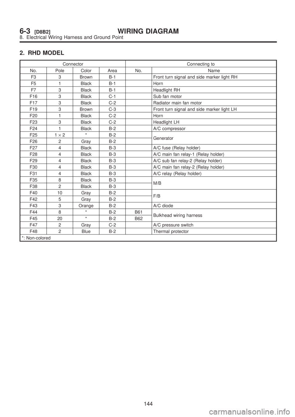 SUBARU LEGACY 1999  Service Repair Manual 2. RHD MODEL
Connector Connecting to
No. Pole Color Area No. Name
F3 3 Brown B-1 Front turn signal and side marker light RH
F5 1 Black B-1 Horn
F7 3 Black B-1 Headlight RH
F16 3 Black C-1 Sub fan moto