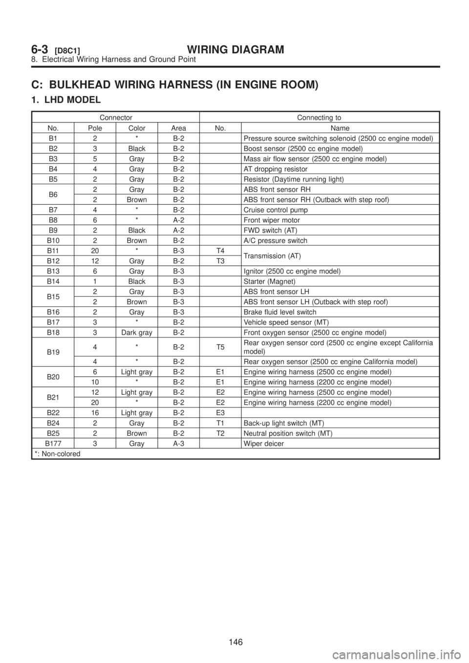 SUBARU LEGACY 1999  Service Repair Manual C: BULKHEAD WIRING HARNESS (IN ENGINE ROOM)
1. LHD MODEL
Connector Connecting to
No. Pole Color Area No. Name
B1 2 * B-2 Pressure source switching solenoid (2500 cc engine model)
B2 3 Black B-2 Boost 