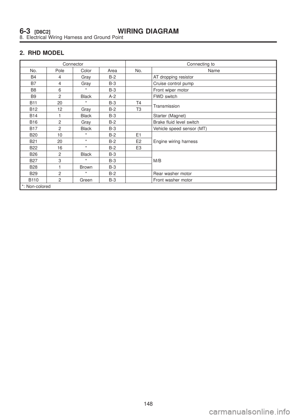 SUBARU LEGACY 1999  Service Repair Manual 2. RHD MODEL
Connector Connecting to
No. Pole Color Area No. Name
B4 4 Gray B-2 AT dropping resistor
B7 4 Gray B-3 Cruise control pump
B8 6 * B-3 Front wiper motor
B9 2 Black A-2 FWD switch
B11 20 * B