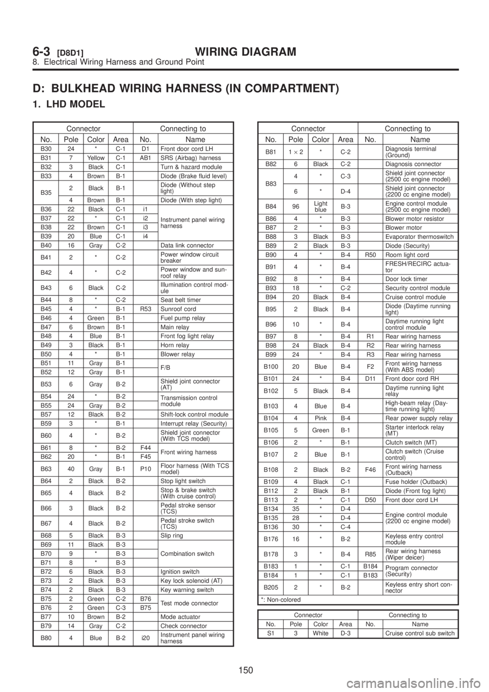 SUBARU LEGACY 1999  Service Repair Manual D: BULKHEAD WIRING HARNESS (IN COMPARTMENT)
1. LHD MODEL
Connector Connecting to
No. Pole Color Area No. Name
B30 24 * C-1 D1 Front door cord LH
B31 7 Yellow C-1 AB1 SRS (Airbag) harness
B32 3 Black C