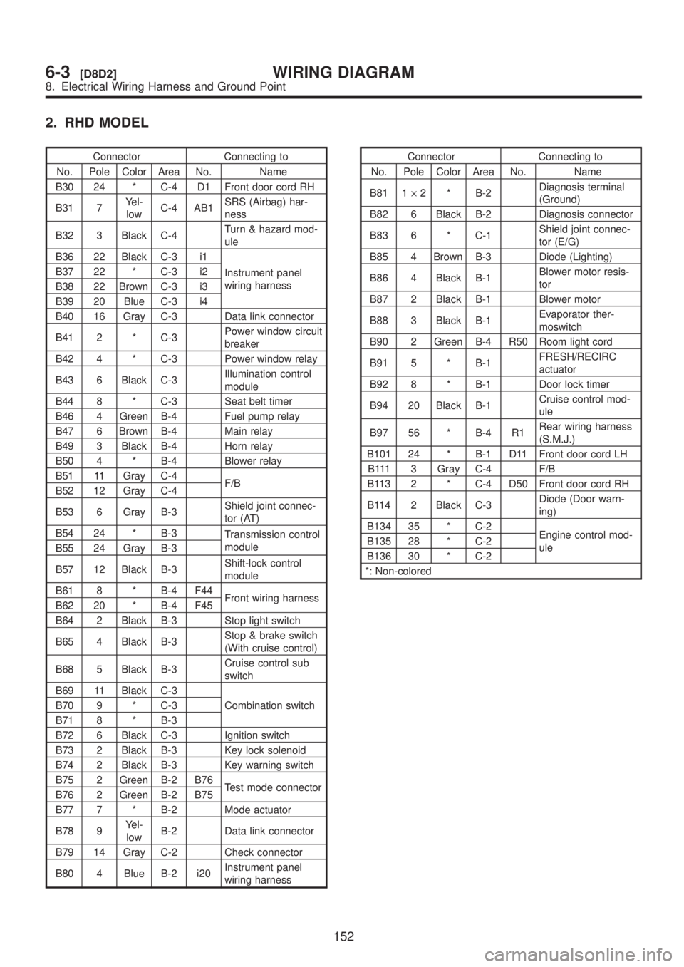 SUBARU LEGACY 1999 Service Repair Manual 2. RHD MODEL
Connector Connecting to
No. Pole Color Area No. Name
B30 24 * C-4 D1 Front door cord RH
B31 7Yel-
lowC-4 AB1SRS (Airbag) har-
ness
B32 3 Black C-4Turn & hazard mod-
ule
B36 22 Black C-3 i SUBARU LEGACY 1999 Service Repair Manual 2. RHD MODEL
Connector Connecting to
No. Pole Color Area No. Name
B30 24 * C-4 D1 Front door cord RH
B31 7Yel-
lowC-4 AB1SRS (Airbag) har-
ness
B32 3 Black C-4Turn & hazard mod-
ule
B36 22 Black C-3 i