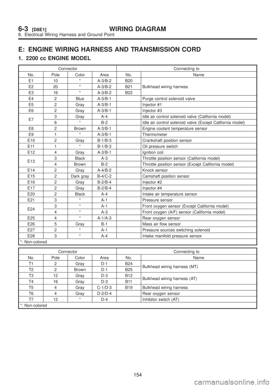 SUBARU LEGACY 1999 Service Repair Manual E: ENGINE WIRING HARNESS AND TRANSMISSION CORD
1. 2200 cc ENGINE MODEL
Connector Connecting to
No. Pole Color Area No. Name
E1 10 * A-3/B-2 B20
Bulkhead wiring harness E2 20 * A-3/B-2 B21
E3 16 * A-3/ SUBARU LEGACY 1999 Service Repair Manual E: ENGINE WIRING HARNESS AND TRANSMISSION CORD
1. 2200 cc ENGINE MODEL
Connector Connecting to
No. Pole Color Area No. Name
E1 10 * A-3/B-2 B20
Bulkhead wiring harness E2 20 * A-3/B-2 B21
E3 16 * A-3/