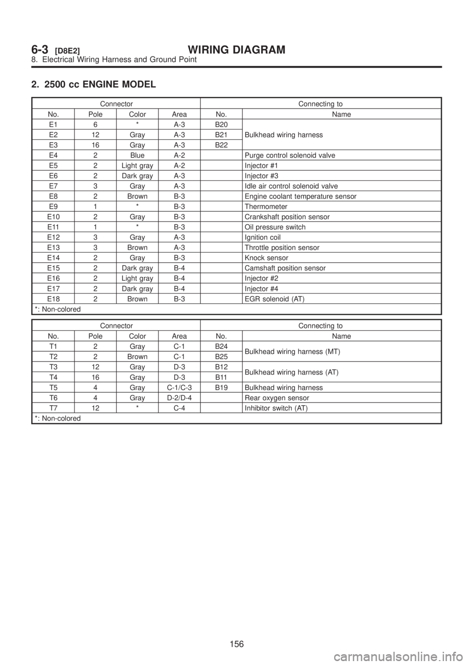 SUBARU LEGACY 1999 Service Repair Manual 2. 2500 cc ENGINE MODEL
Connector Connecting to
No. Pole Color Area No. Name
E1 6 * A-3 B20
Bulkhead wiring harness E2 12 Gray A-3 B21
E3 16 Gray A-3 B22
E4 2 Blue A-2 Purge control solenoid valve
E5 SUBARU LEGACY 1999 Service Repair Manual 2. 2500 cc ENGINE MODEL
Connector Connecting to
No. Pole Color Area No. Name
E1 6 * A-3 B20
Bulkhead wiring harness E2 12 Gray A-3 B21
E3 16 Gray A-3 B22
E4 2 Blue A-2 Purge control solenoid valve
E5