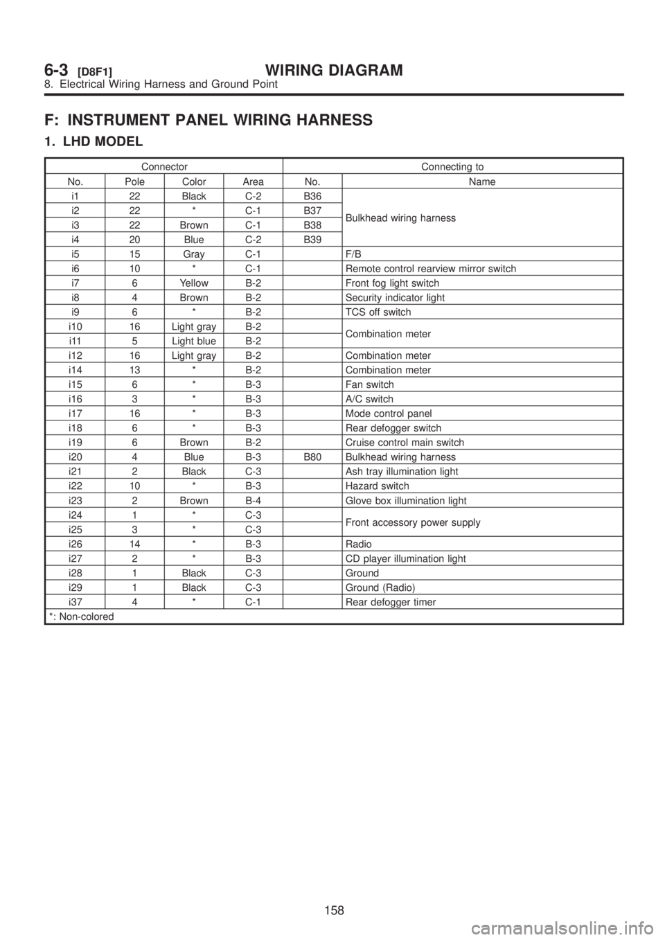 SUBARU LEGACY 1999  Service Repair Manual F: INSTRUMENT PANEL WIRING HARNESS
1. LHD MODEL
Connector Connecting to
No. Pole Color Area No. Name
i1 22 Black C-2 B36
Bulkhead wiring harness i2 22 * C-1 B37
i3 22 Brown C-1 B38
i4 20 Blue C-2 B39
