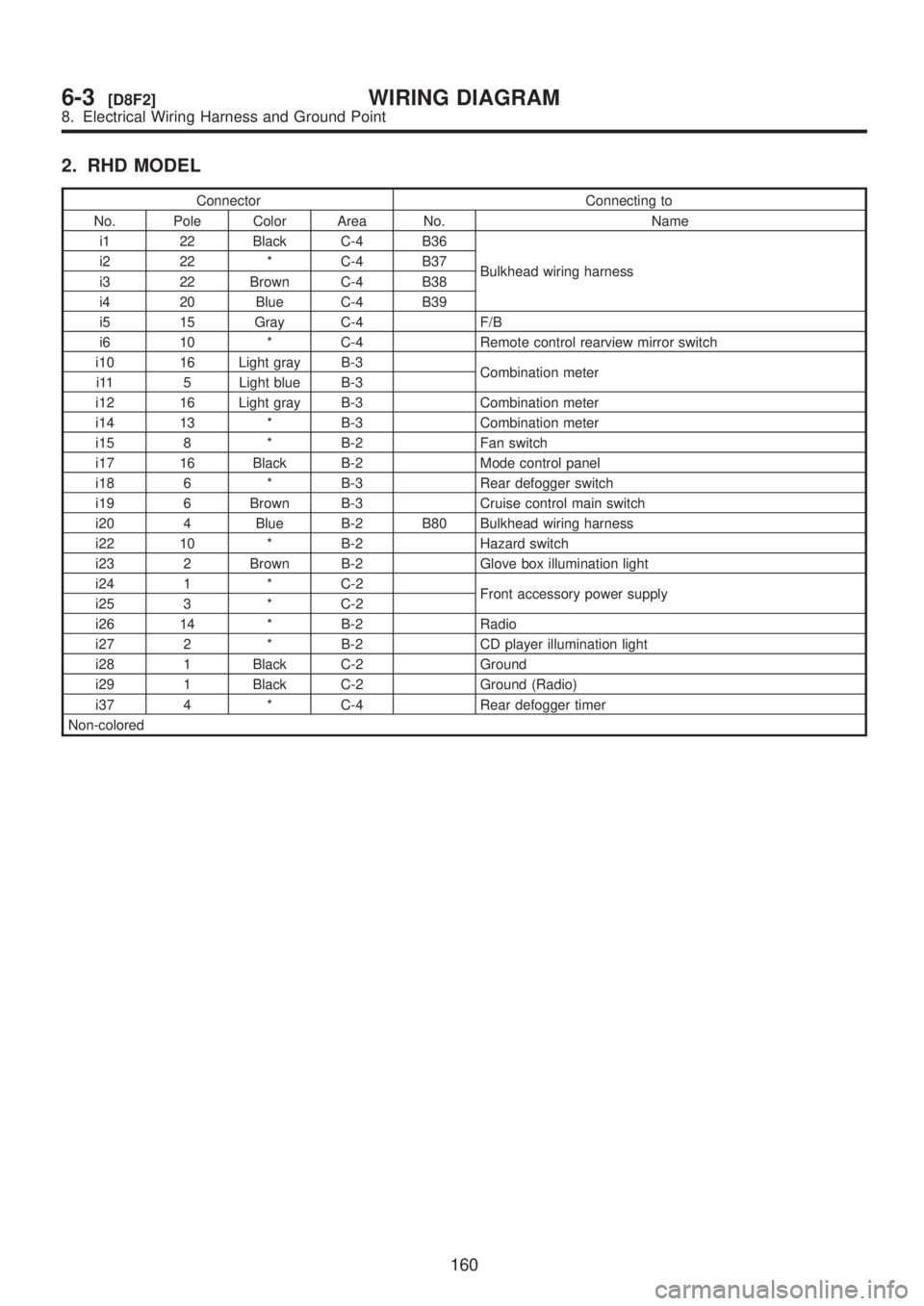 SUBARU LEGACY 1999  Service Repair Manual 2. RHD MODEL
Connector Connecting to
No. Pole Color Area No. Name
i1 22 Black C-4 B36
Bulkhead wiring harness i2 22 * C-4 B37
i3 22 Brown C-4 B38
i4 20 Blue C-4 B39
i5 15 Gray C-4 F/B
i6 10 * C-4 Remo